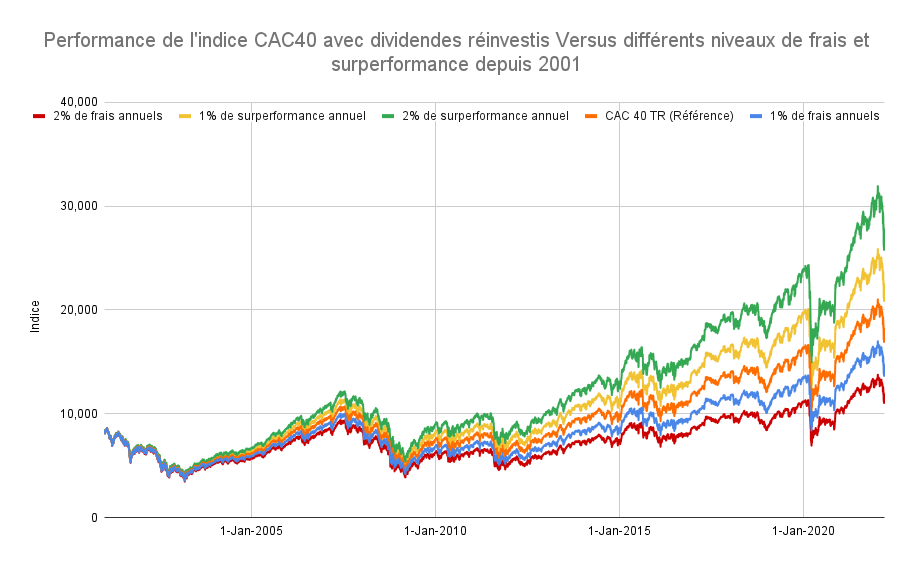 Performance historique CAC 40 Total Return dividendes réinvestis